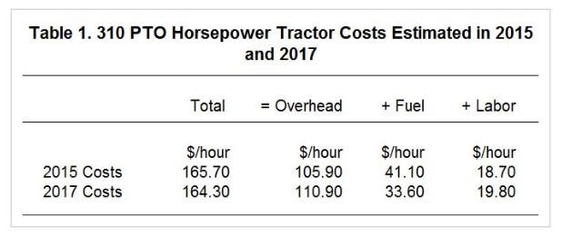 Machinery Cost Estimates For 2017